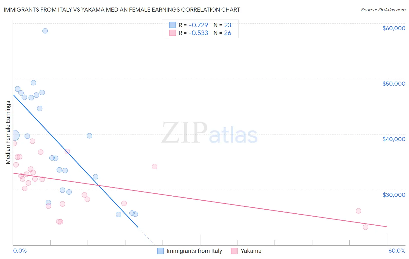 Immigrants from Italy vs Yakama Median Female Earnings