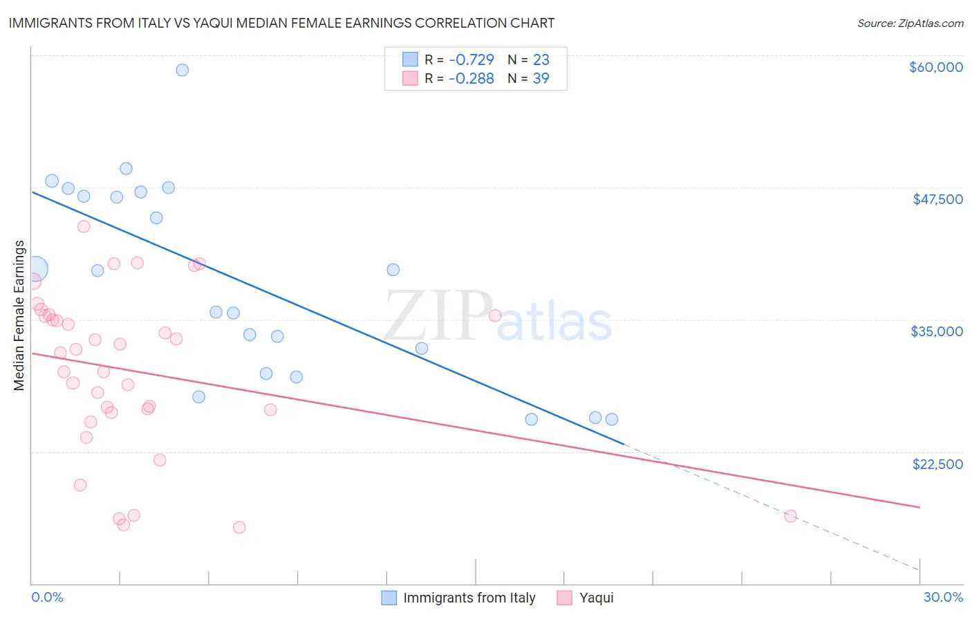 Immigrants from Italy vs Yaqui Median Female Earnings