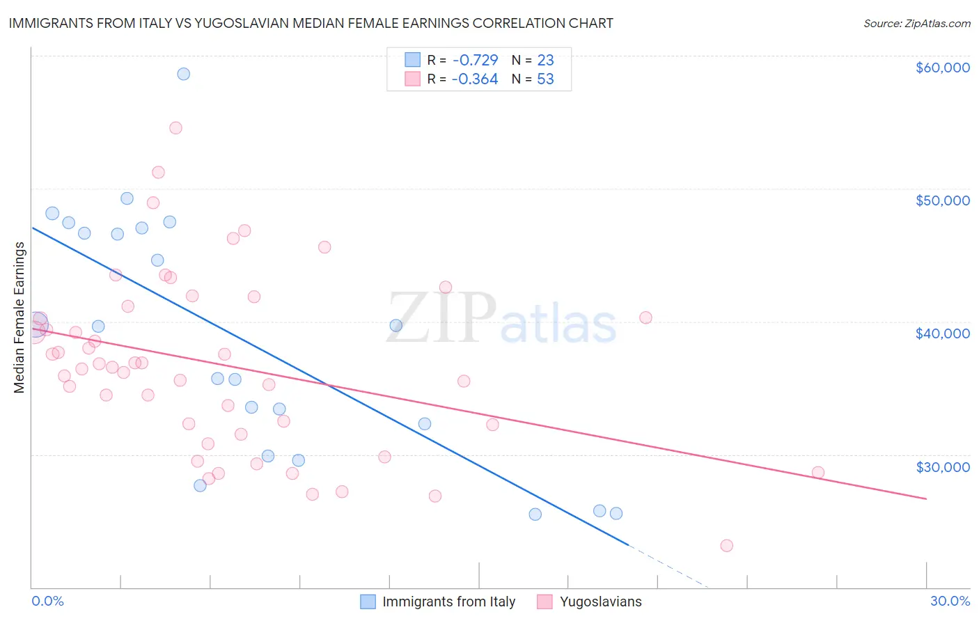 Immigrants from Italy vs Yugoslavian Median Female Earnings
