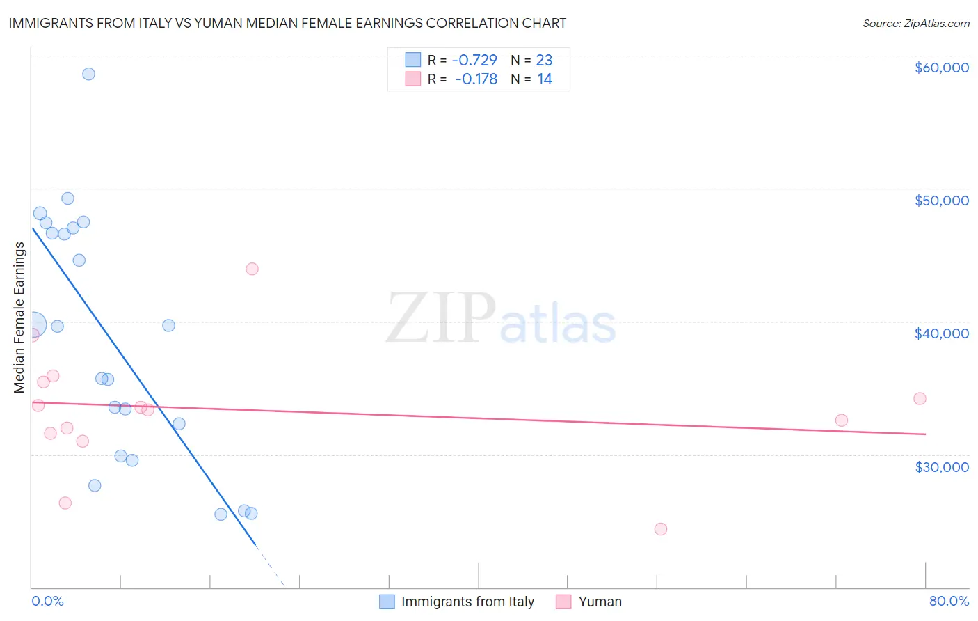 Immigrants from Italy vs Yuman Median Female Earnings