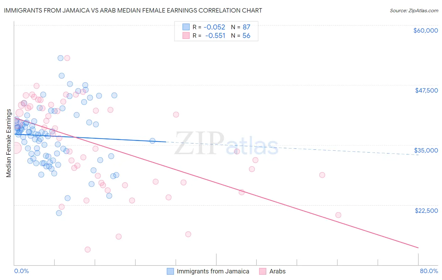 Immigrants from Jamaica vs Arab Median Female Earnings