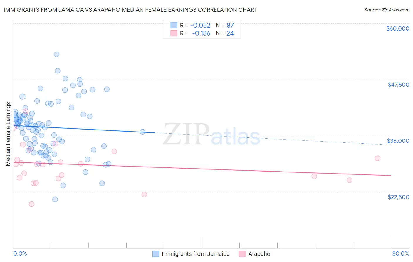 Immigrants from Jamaica vs Arapaho Median Female Earnings
