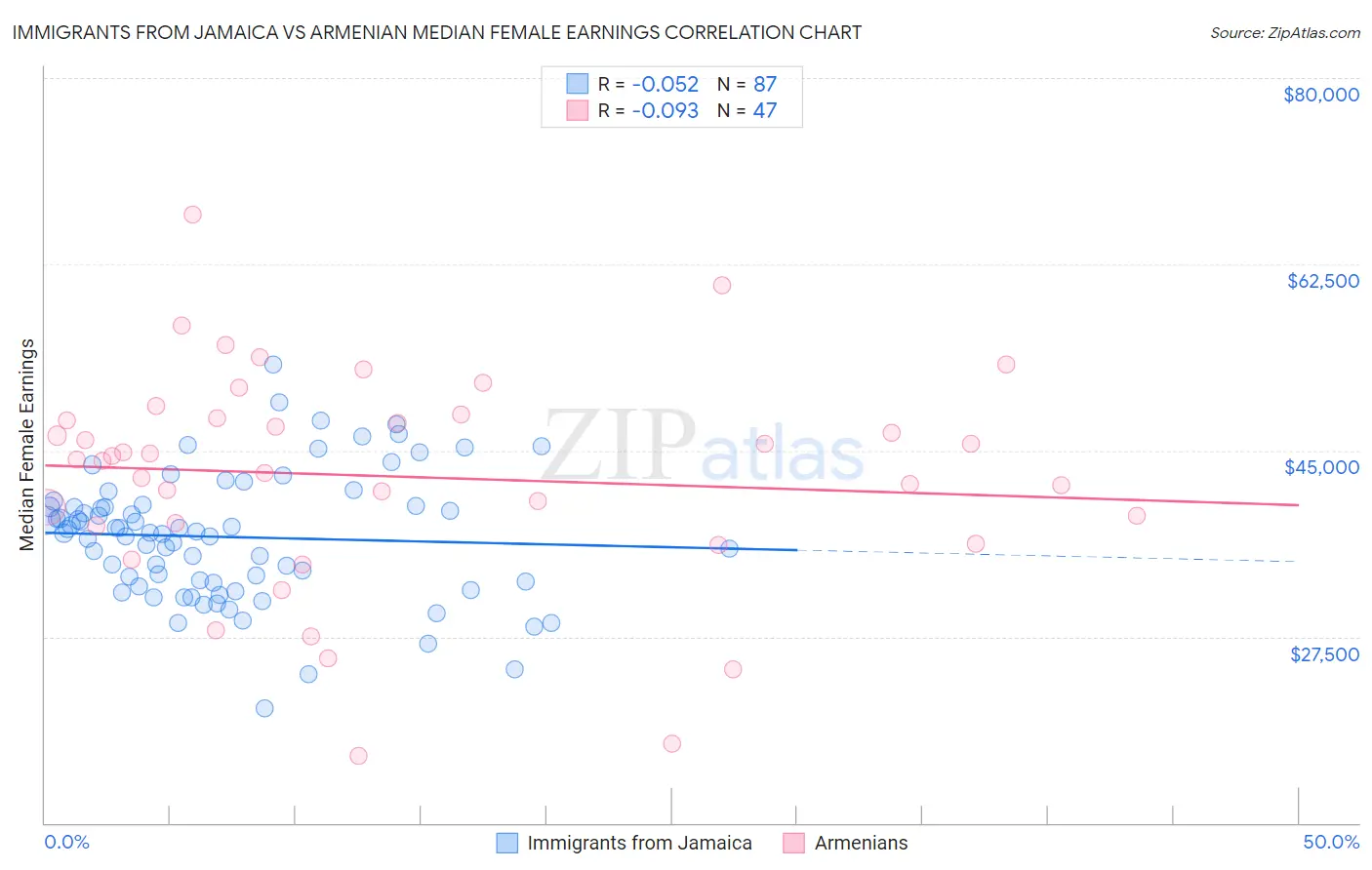 Immigrants from Jamaica vs Armenian Median Female Earnings