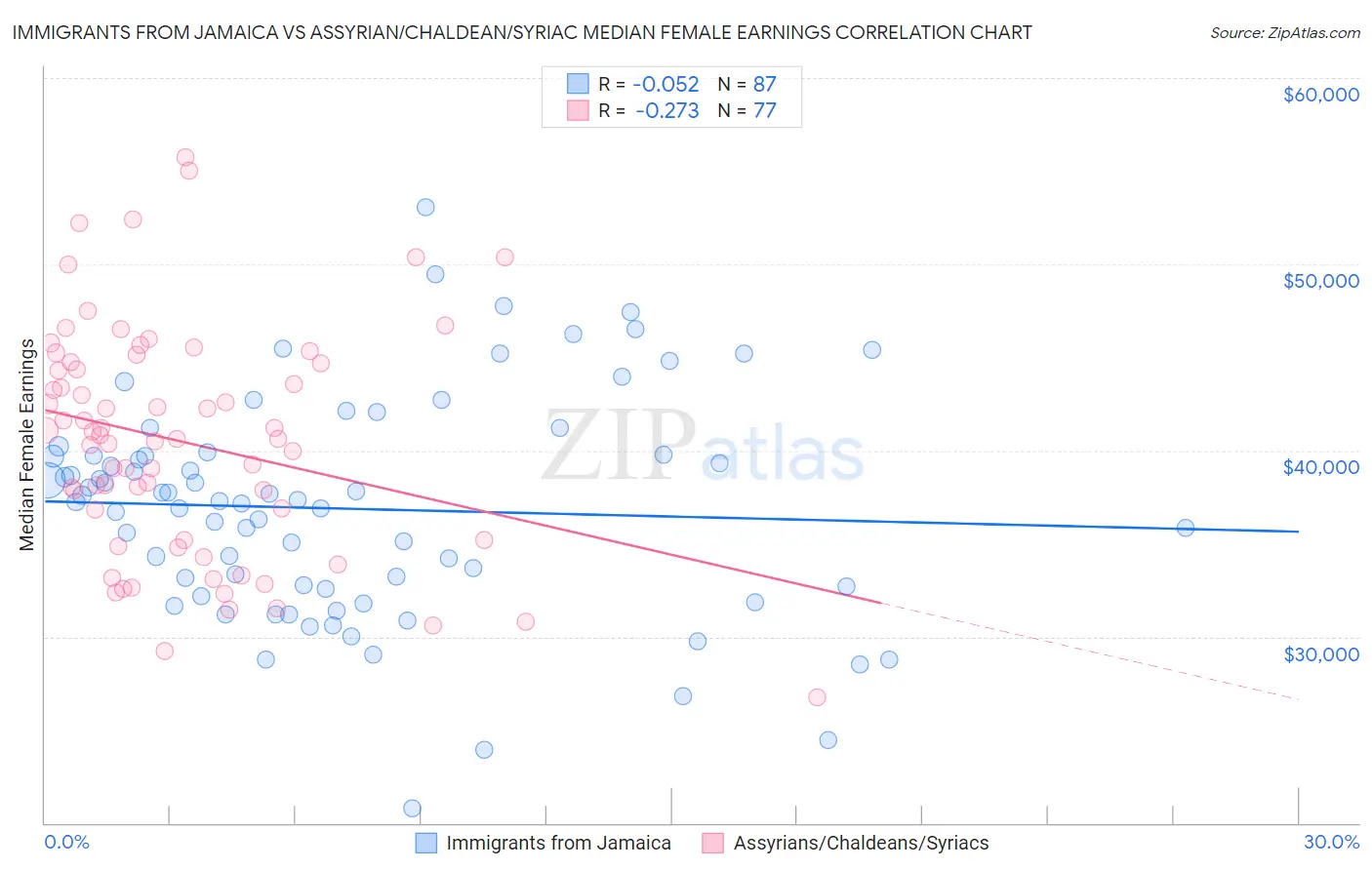 Immigrants from Jamaica vs Assyrian/Chaldean/Syriac Median Female Earnings