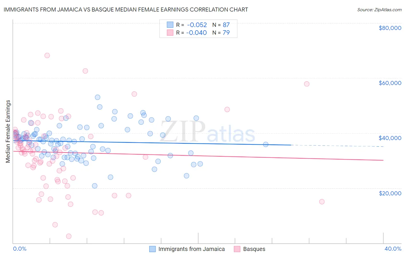 Immigrants from Jamaica vs Basque Median Female Earnings