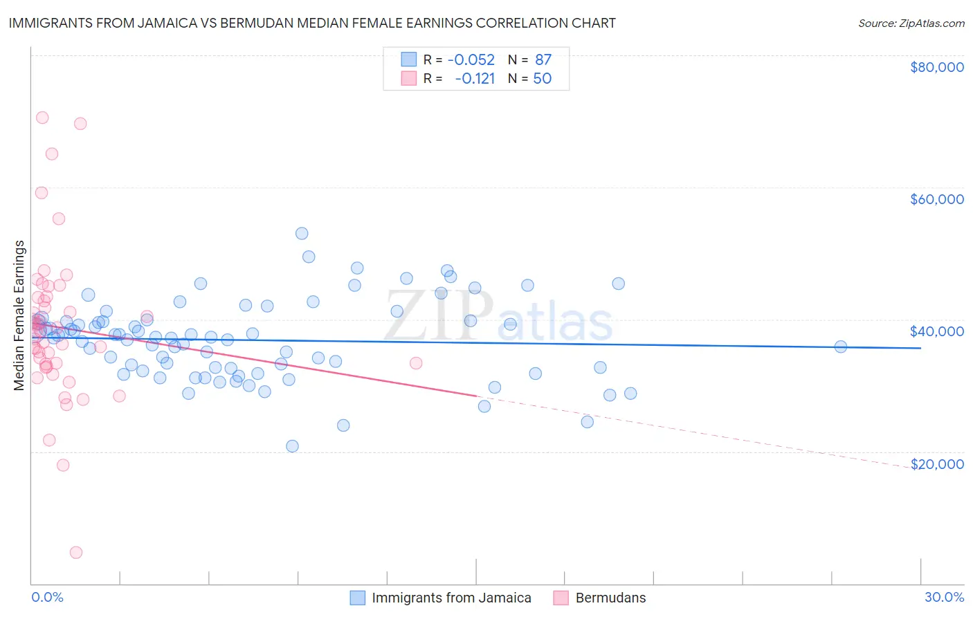 Immigrants from Jamaica vs Bermudan Median Female Earnings