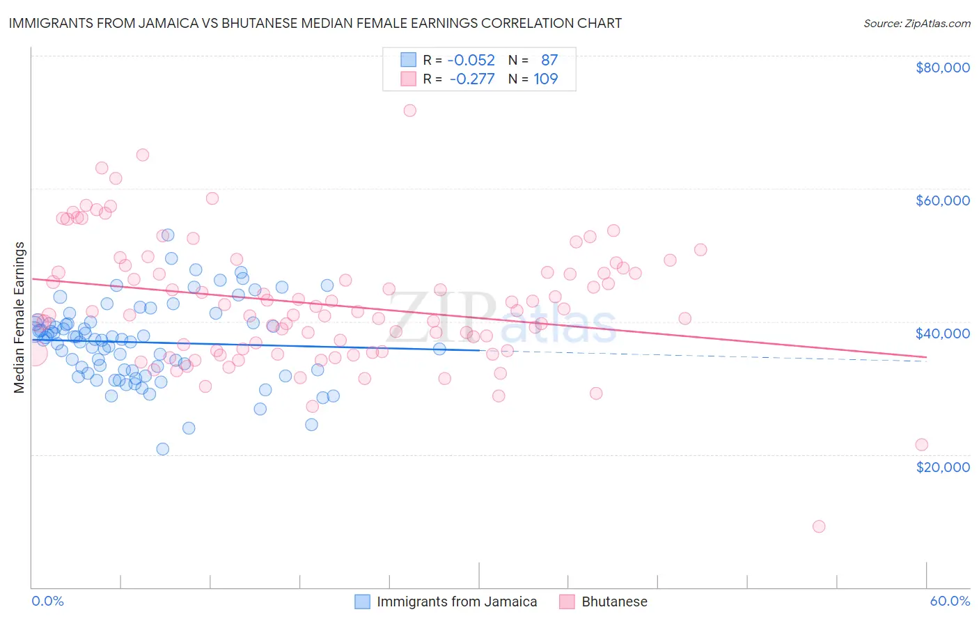 Immigrants from Jamaica vs Bhutanese Median Female Earnings