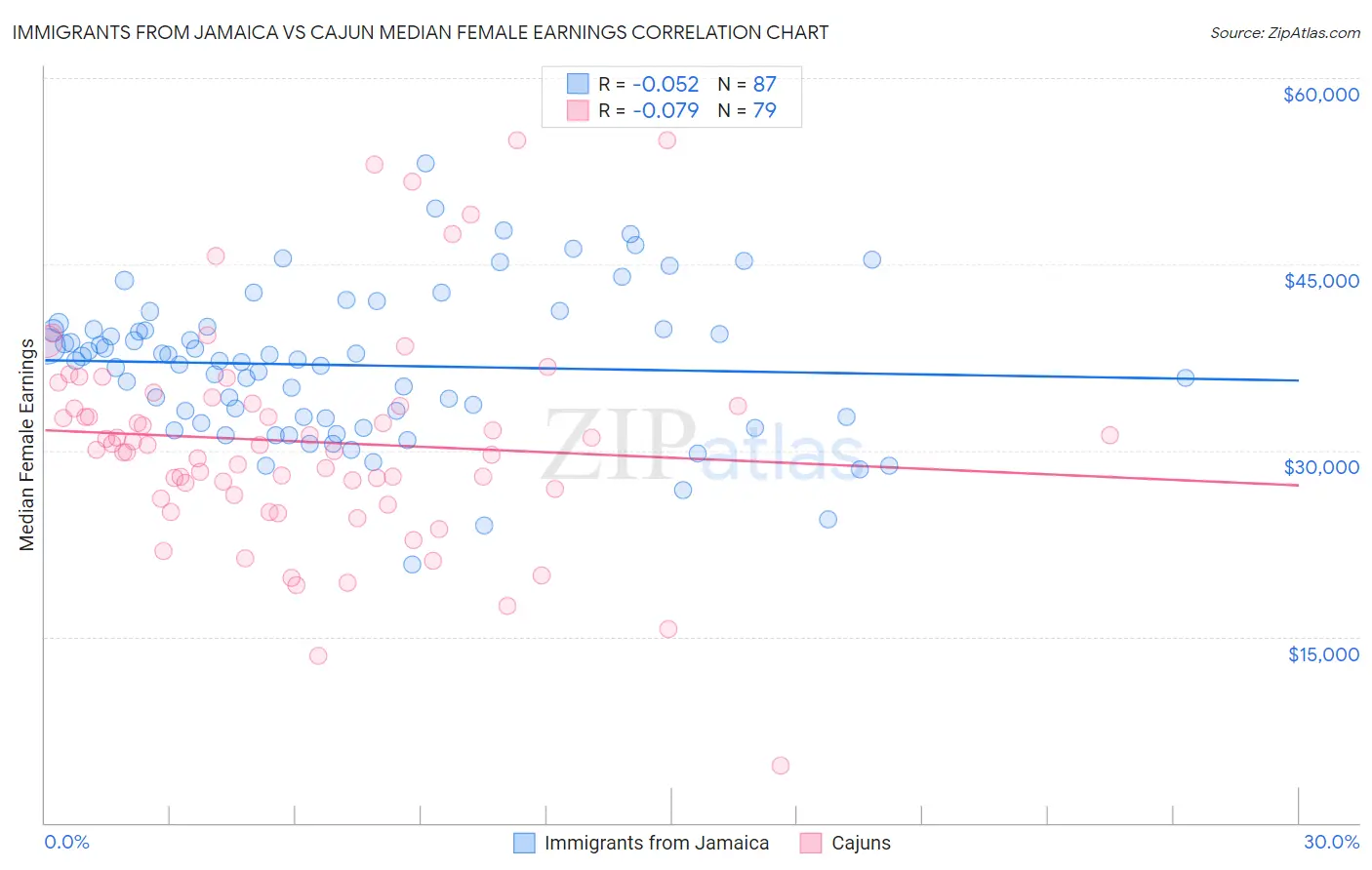 Immigrants from Jamaica vs Cajun Median Female Earnings