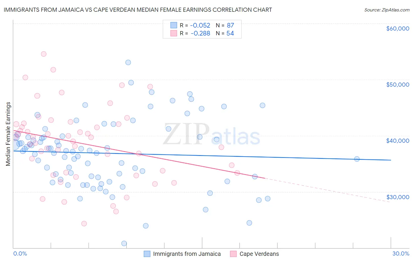 Immigrants from Jamaica vs Cape Verdean Median Female Earnings