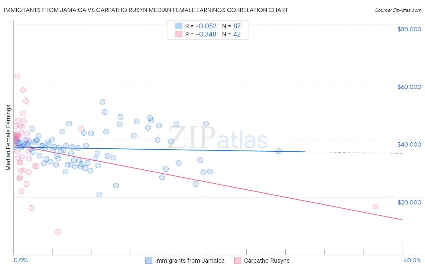 Immigrants from Jamaica vs Carpatho Rusyn Median Female Earnings