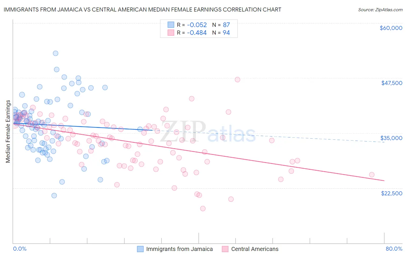 Immigrants from Jamaica vs Central American Median Female Earnings