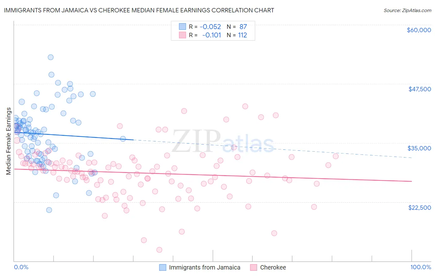 Immigrants from Jamaica vs Cherokee Median Female Earnings