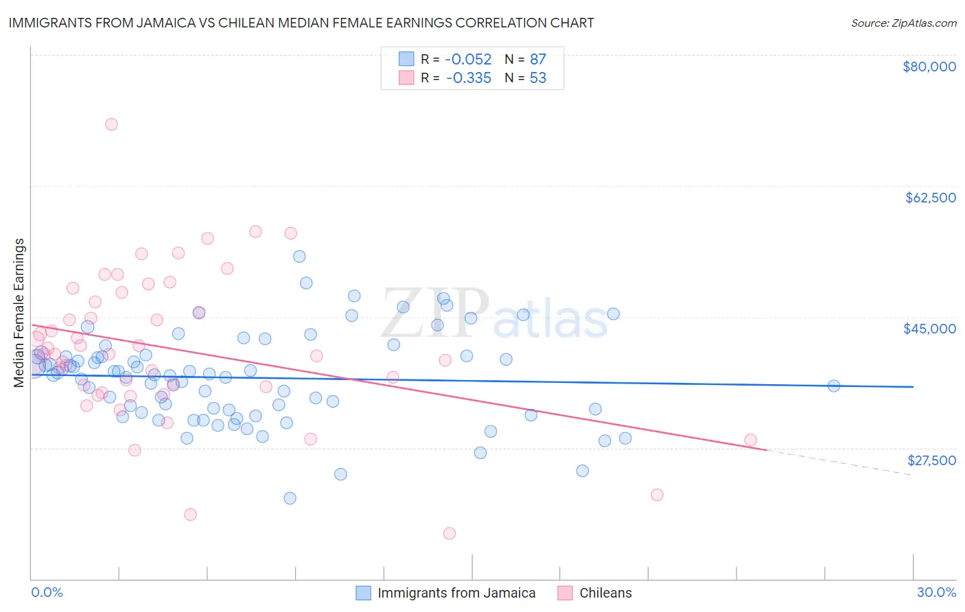 Immigrants from Jamaica vs Chilean Median Female Earnings