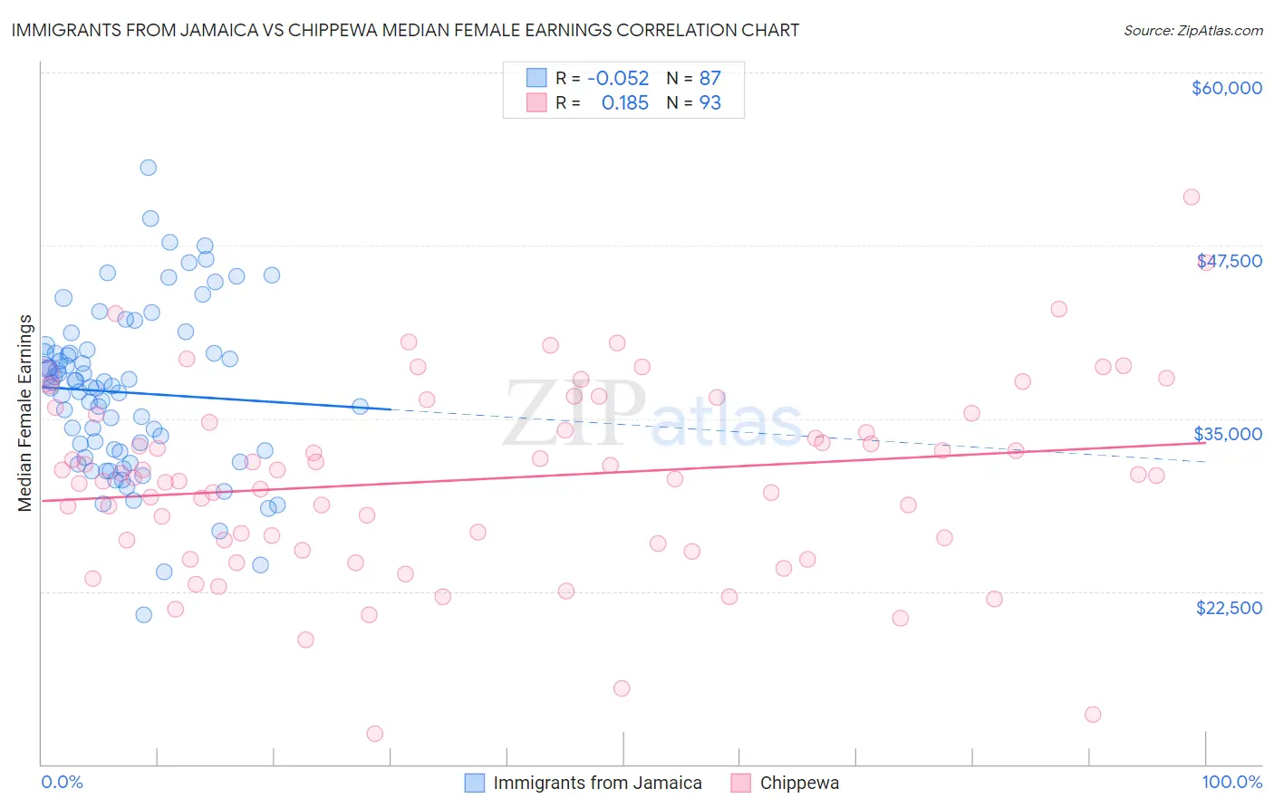 Immigrants from Jamaica vs Chippewa Median Female Earnings