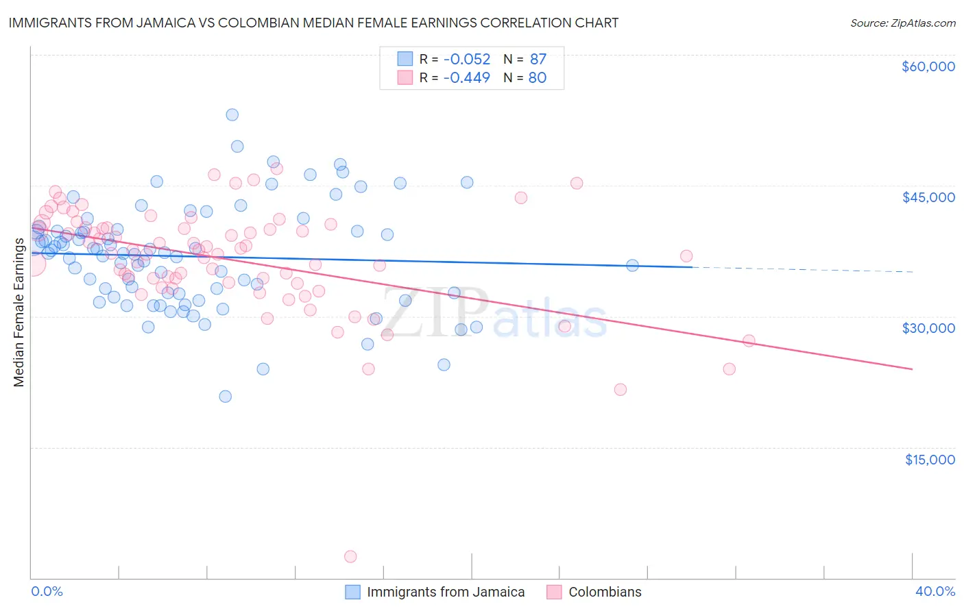Immigrants from Jamaica vs Colombian Median Female Earnings