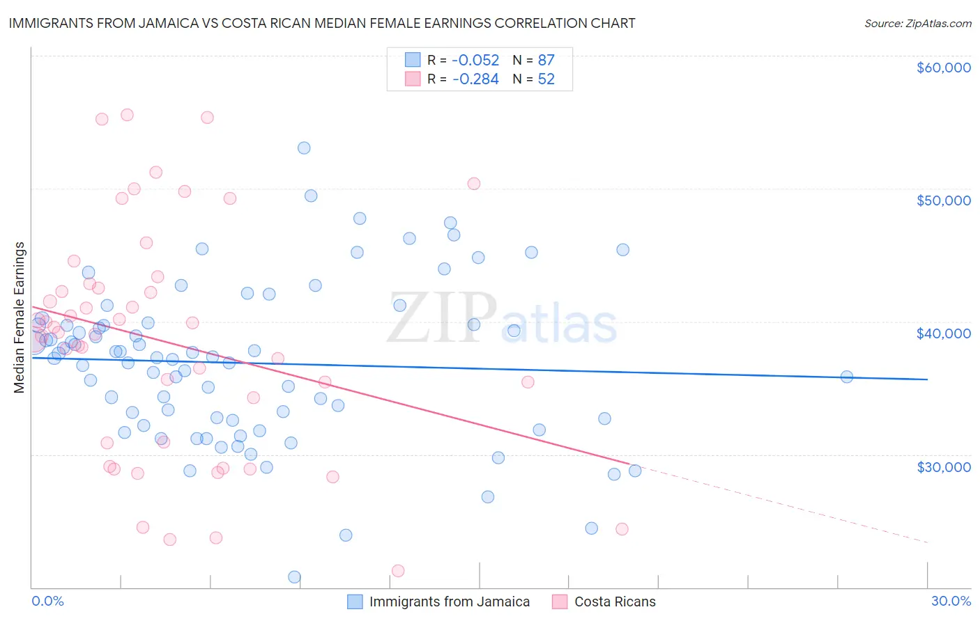 Immigrants from Jamaica vs Costa Rican Median Female Earnings