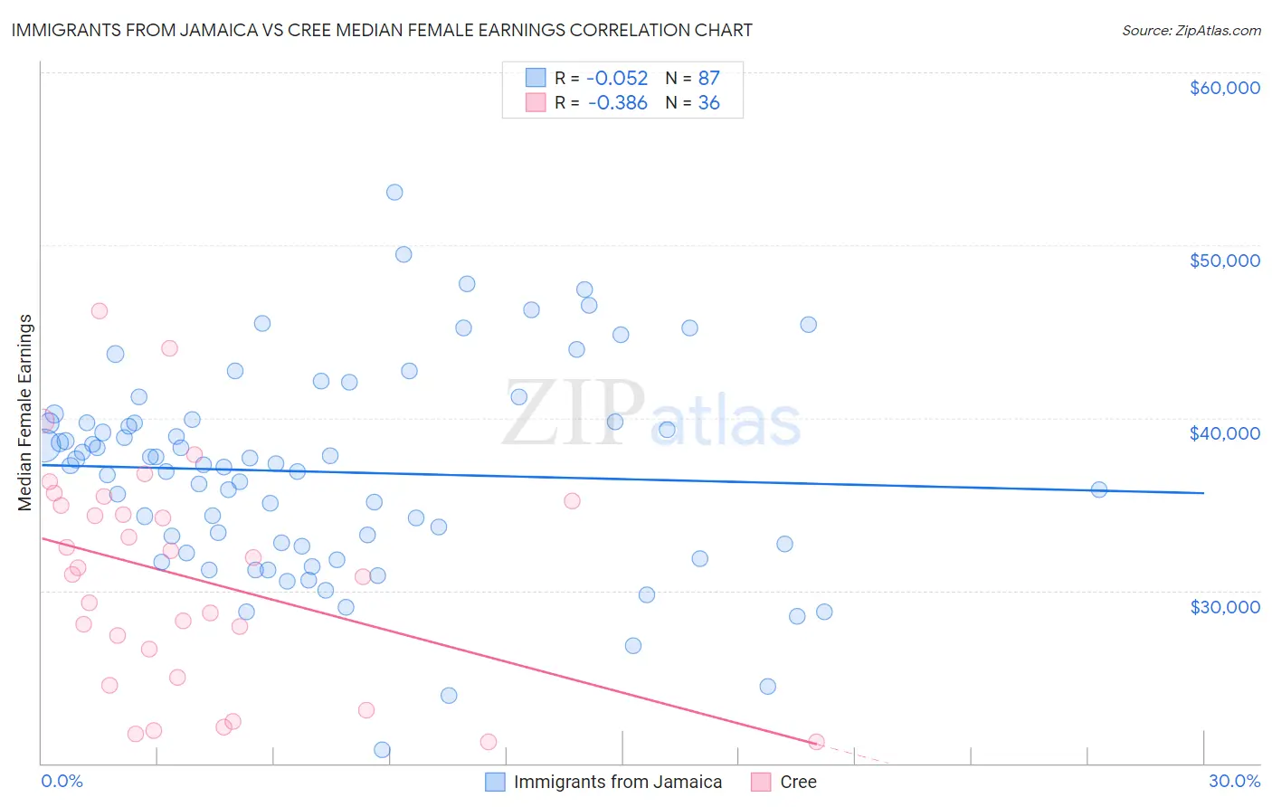 Immigrants from Jamaica vs Cree Median Female Earnings