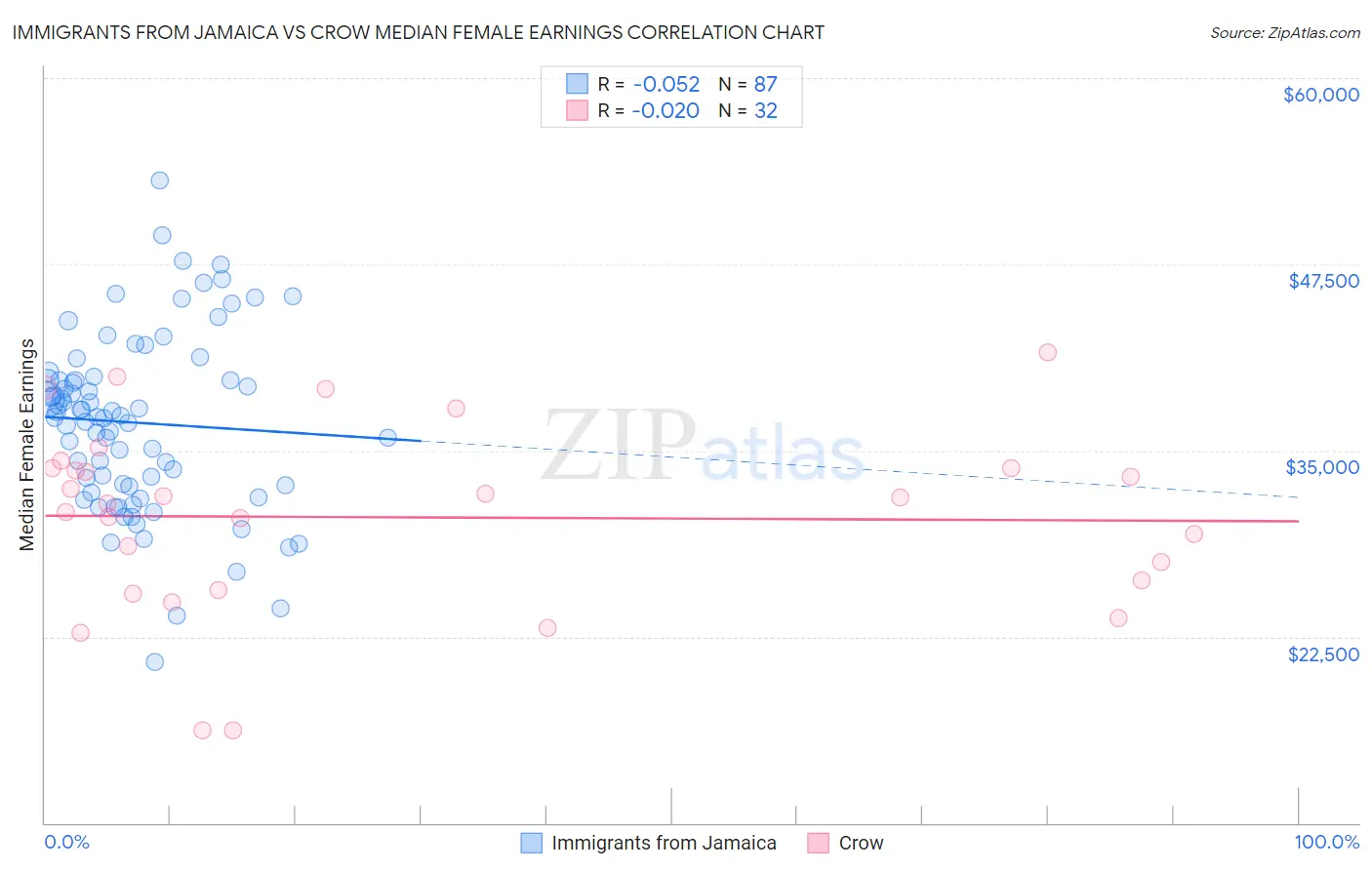 Immigrants from Jamaica vs Crow Median Female Earnings