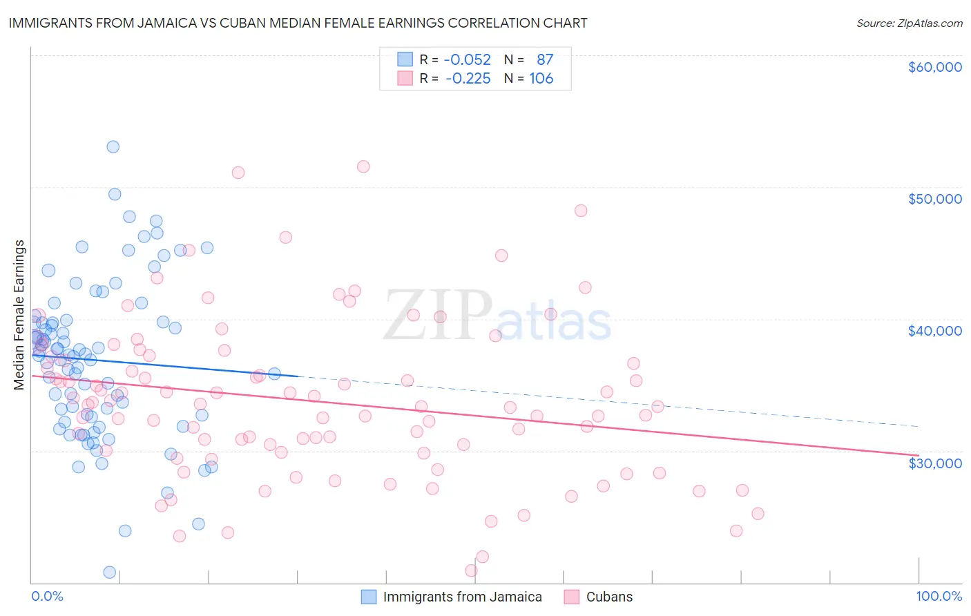 Immigrants from Jamaica vs Cuban Median Female Earnings