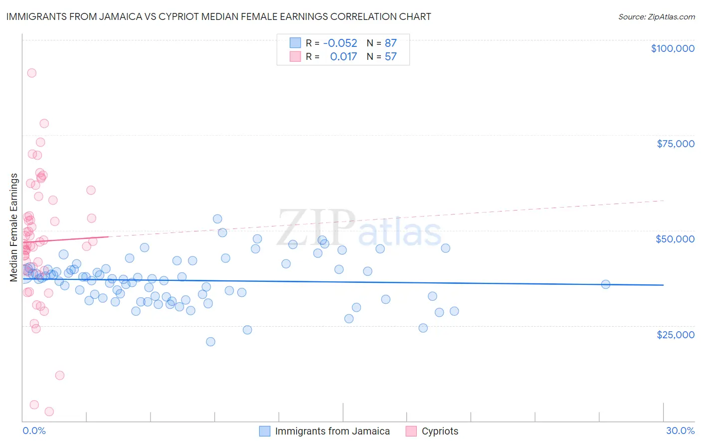 Immigrants from Jamaica vs Cypriot Median Female Earnings
