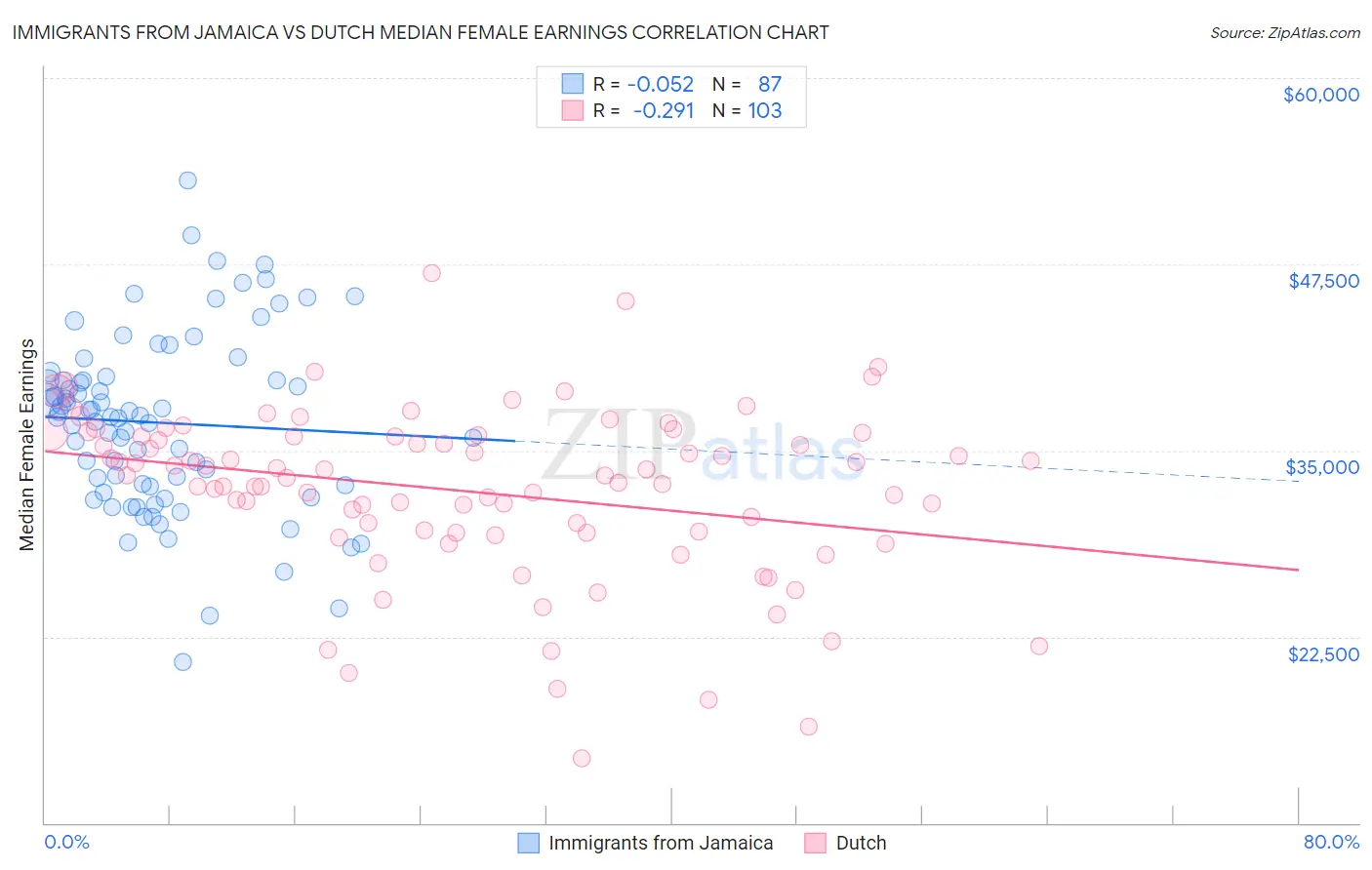 Immigrants from Jamaica vs Dutch Median Female Earnings