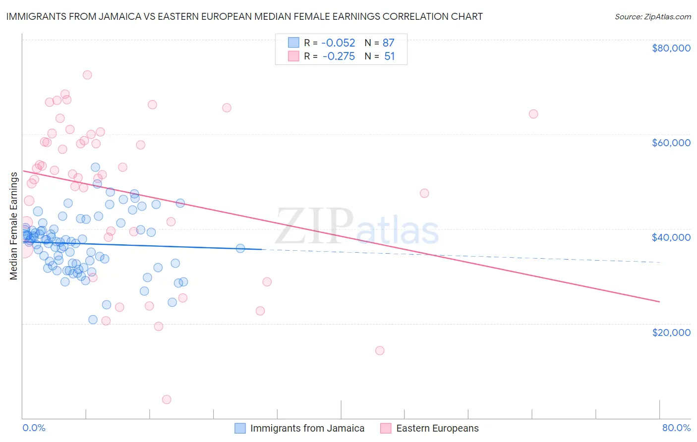Immigrants from Jamaica vs Eastern European Median Female Earnings