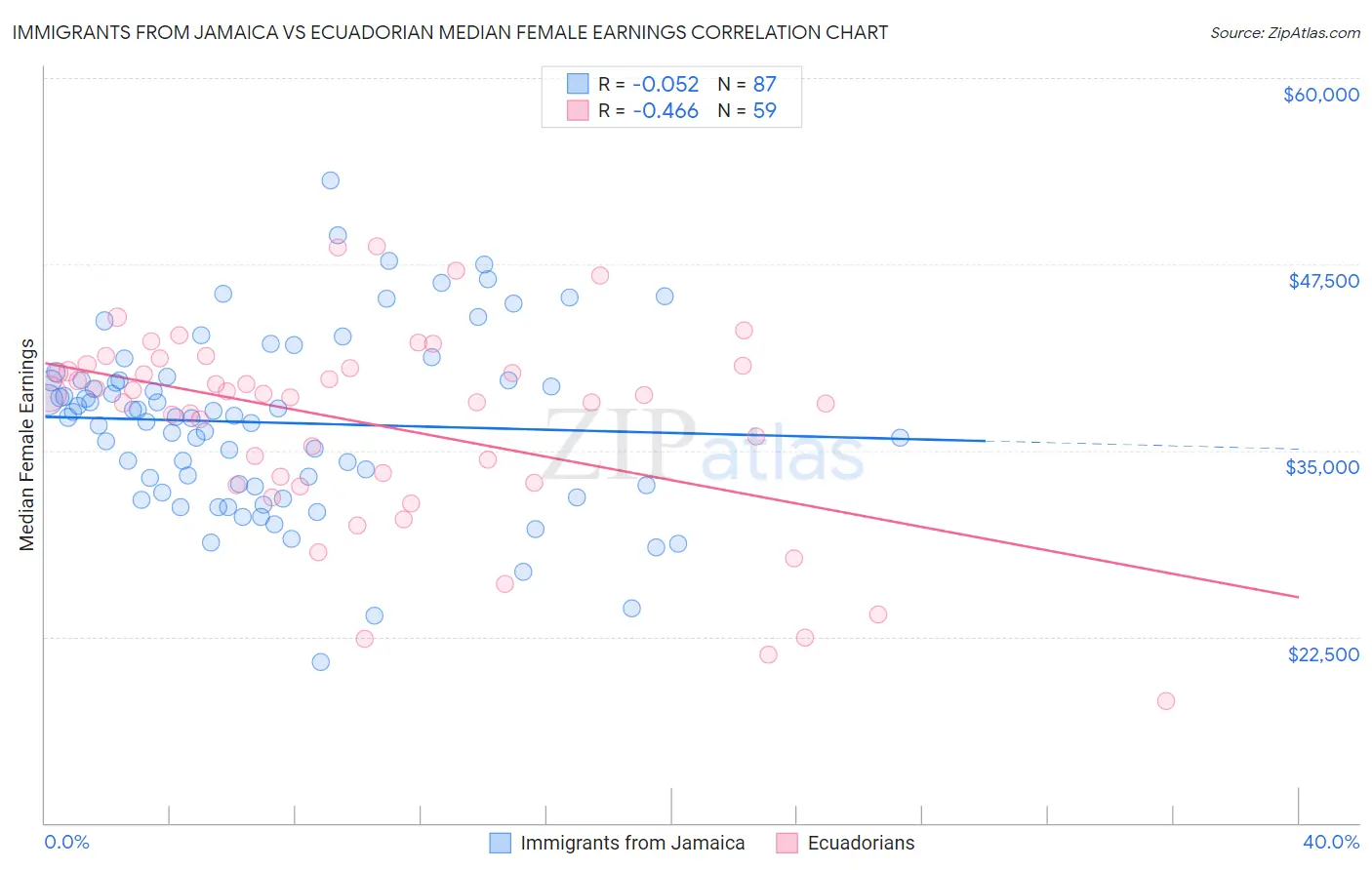 Immigrants from Jamaica vs Ecuadorian Median Female Earnings