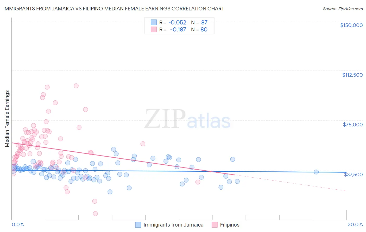Immigrants from Jamaica vs Filipino Median Female Earnings