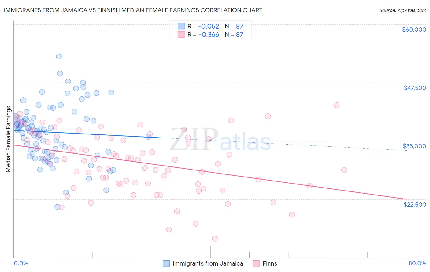 Immigrants from Jamaica vs Finnish Median Female Earnings