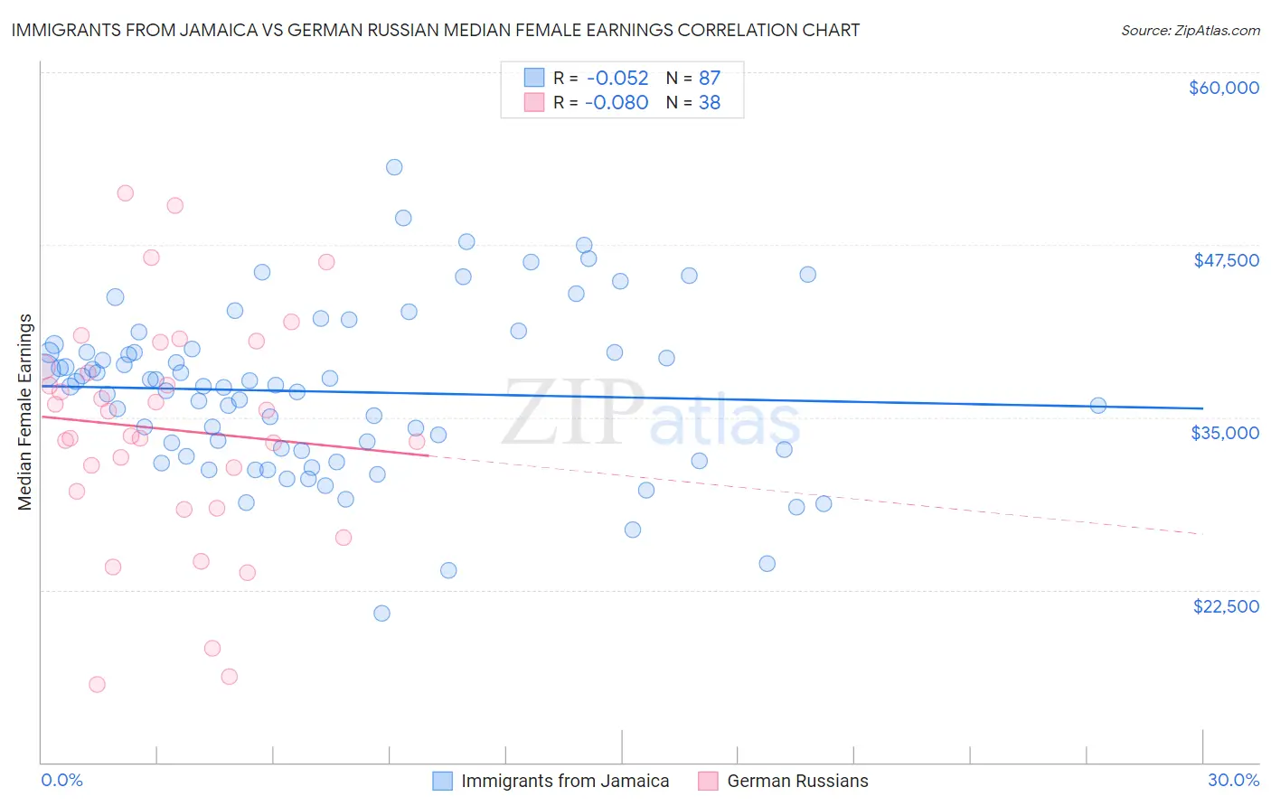 Immigrants from Jamaica vs German Russian Median Female Earnings