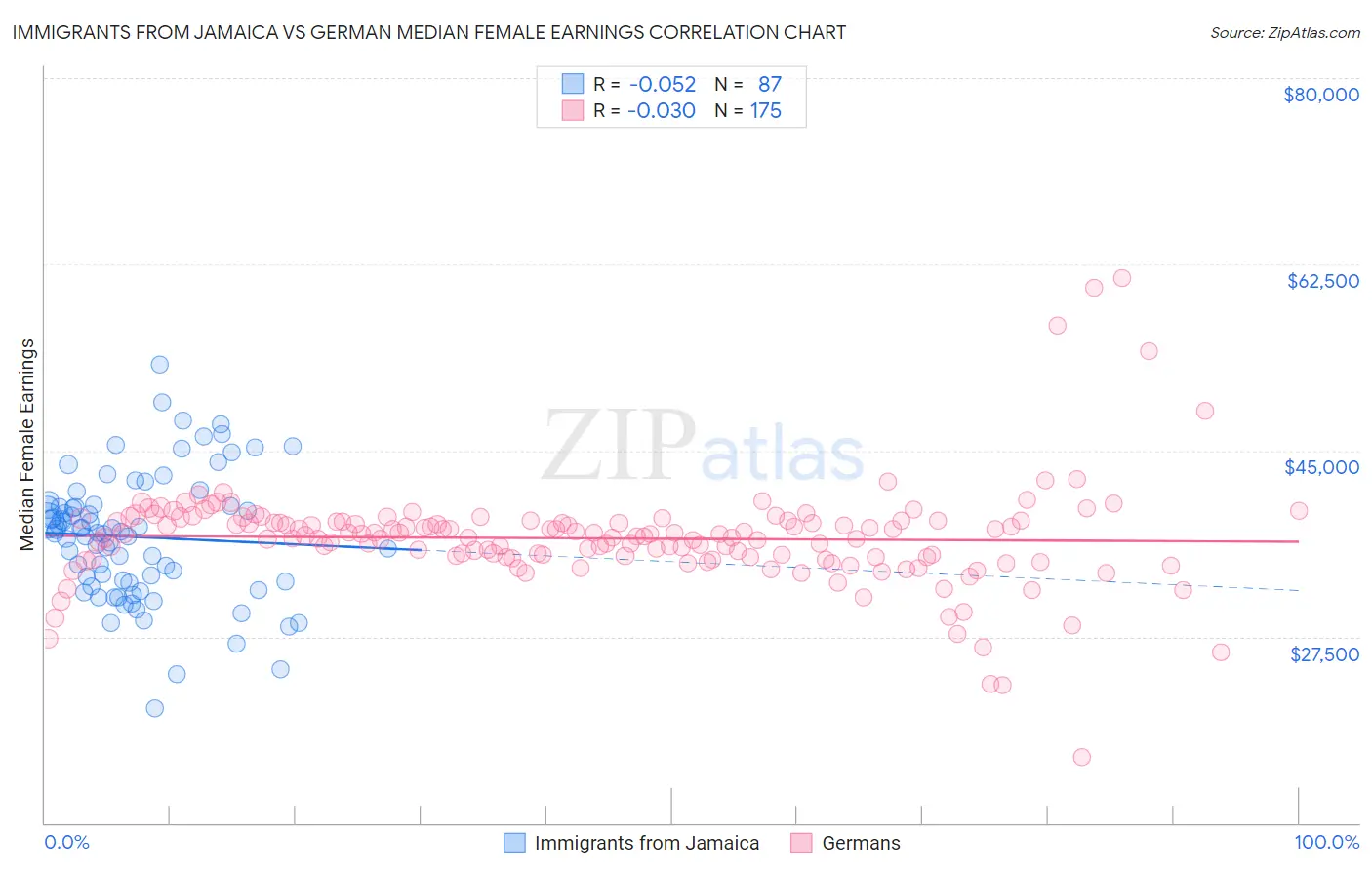Immigrants from Jamaica vs German Median Female Earnings