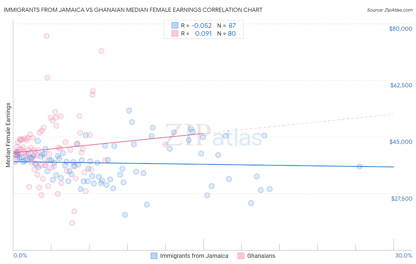 Immigrants from Jamaica vs Ghanaian Median Female Earnings