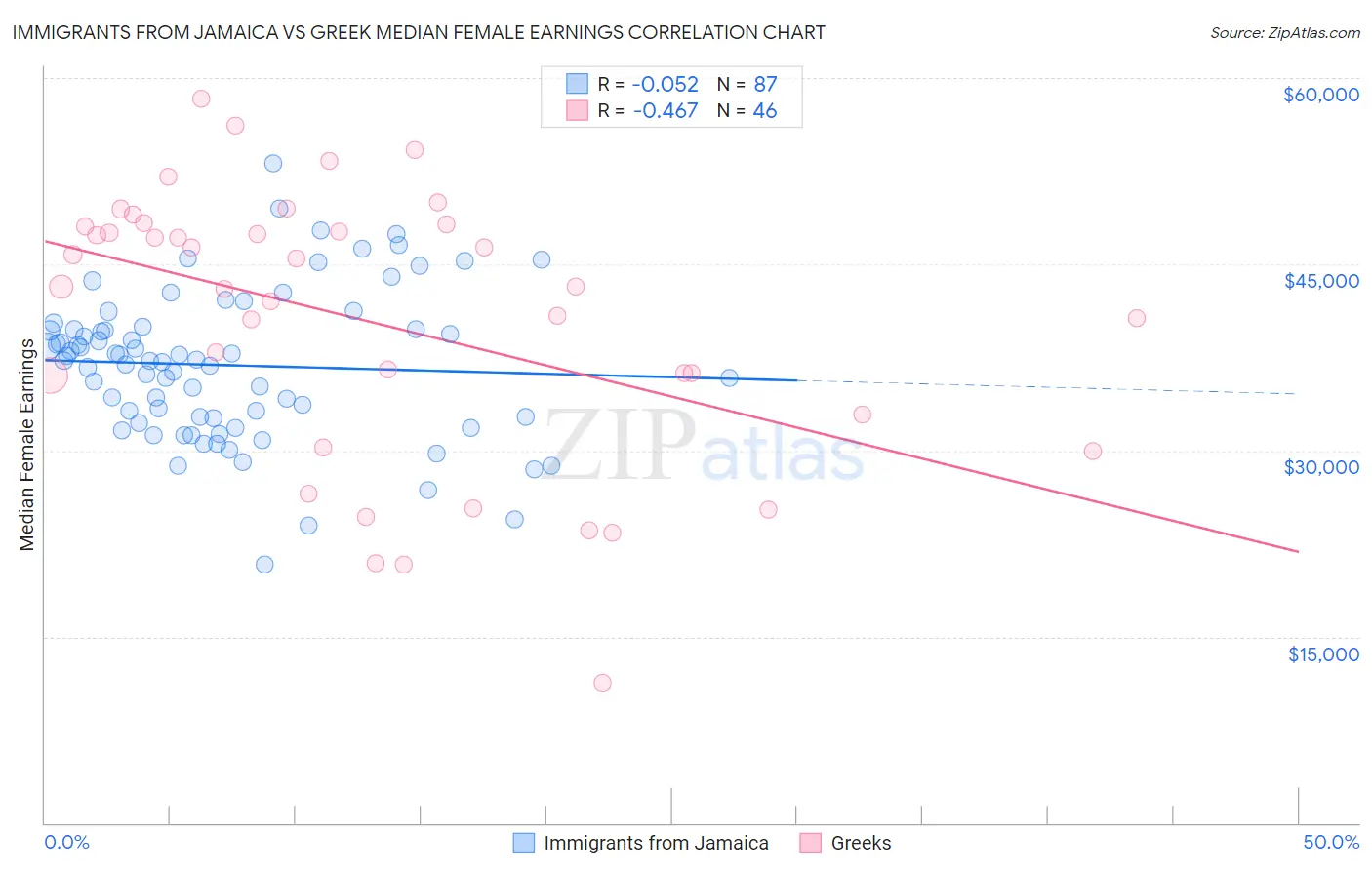 Immigrants from Jamaica vs Greek Median Female Earnings