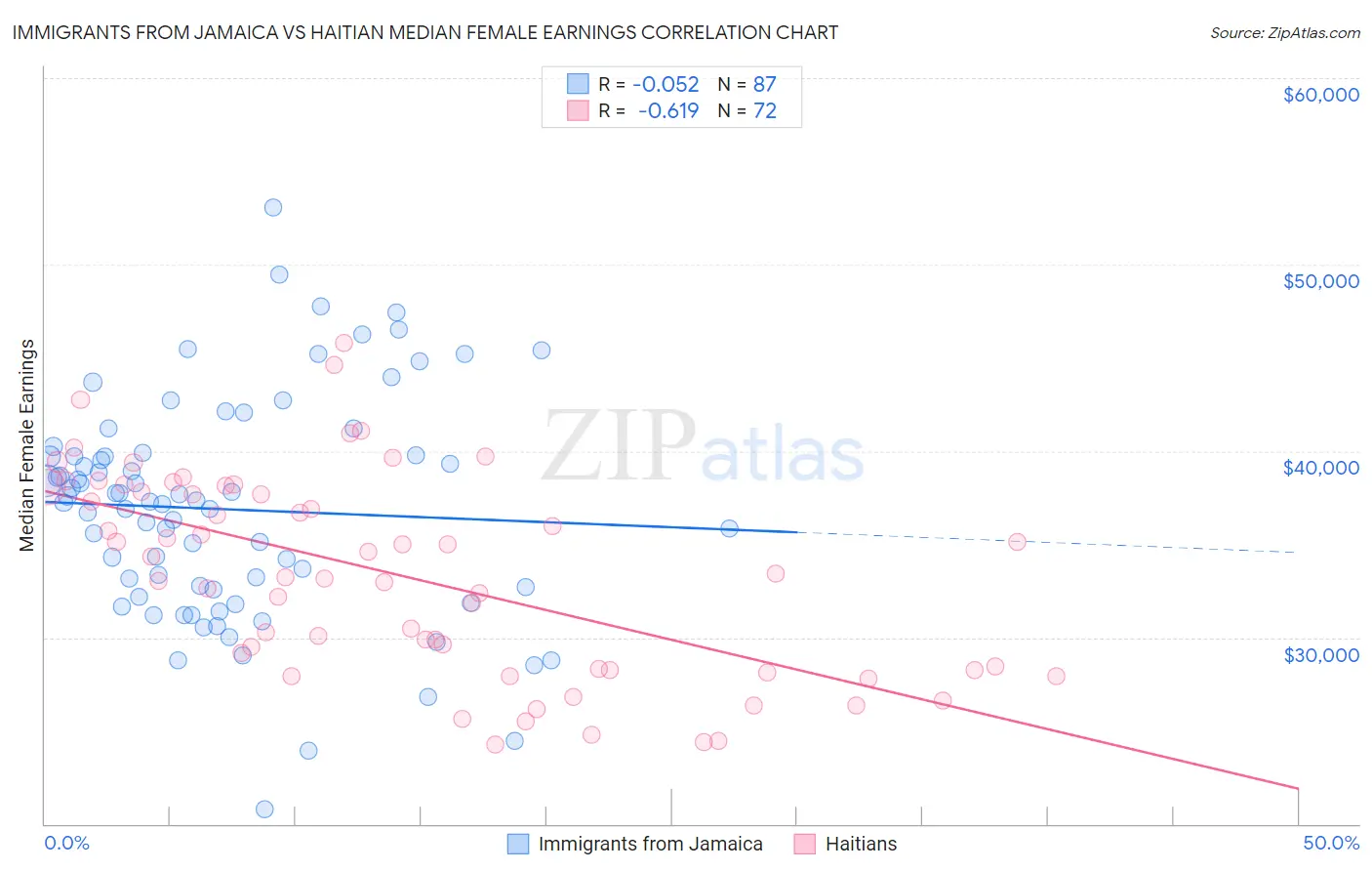 Immigrants from Jamaica vs Haitian Median Female Earnings