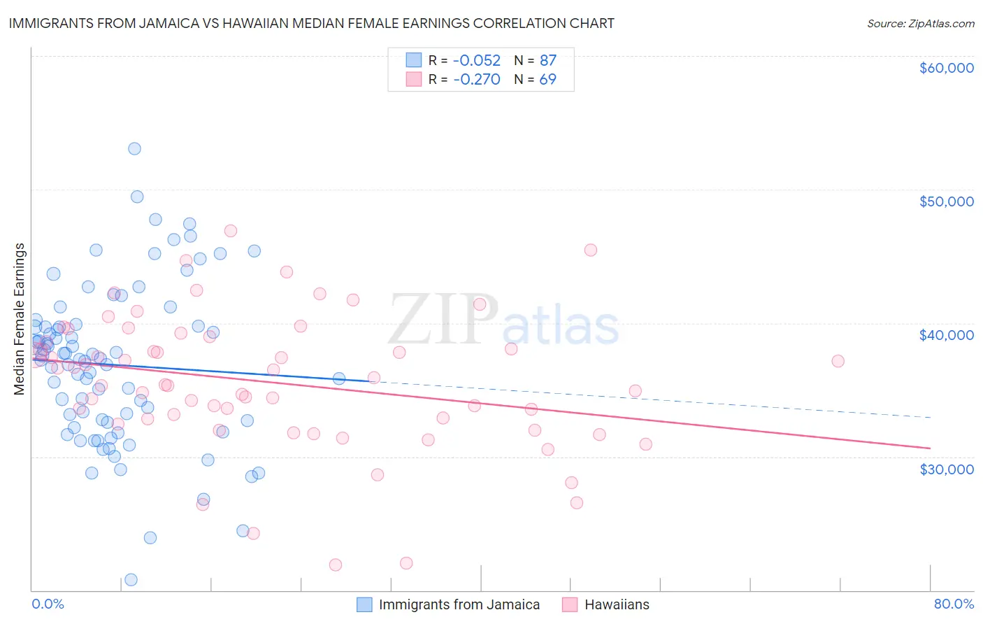 Immigrants from Jamaica vs Hawaiian Median Female Earnings