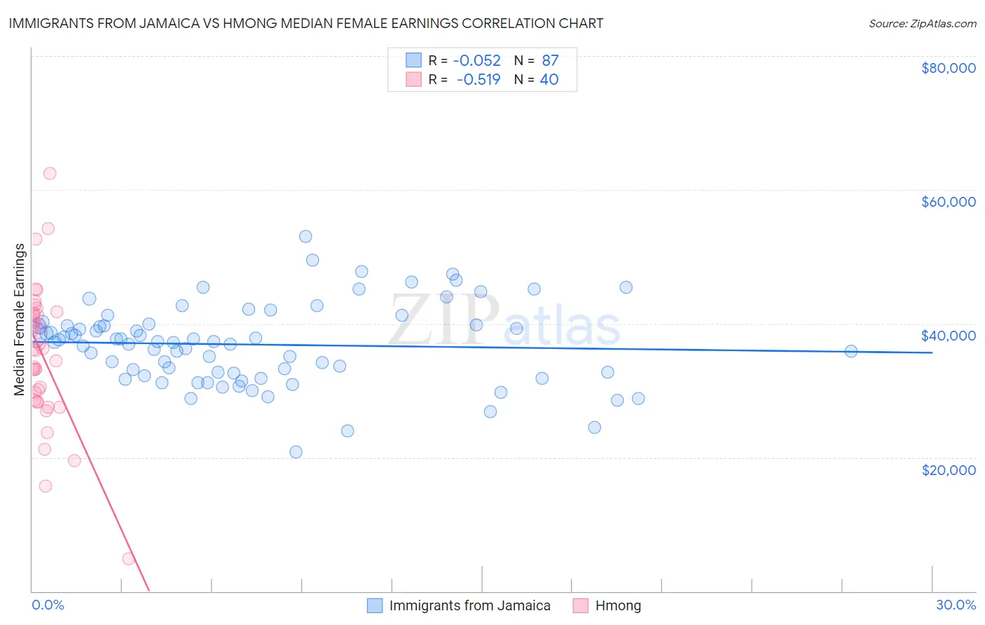 Immigrants from Jamaica vs Hmong Median Female Earnings