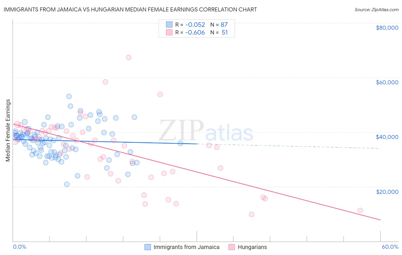 Immigrants from Jamaica vs Hungarian Median Female Earnings