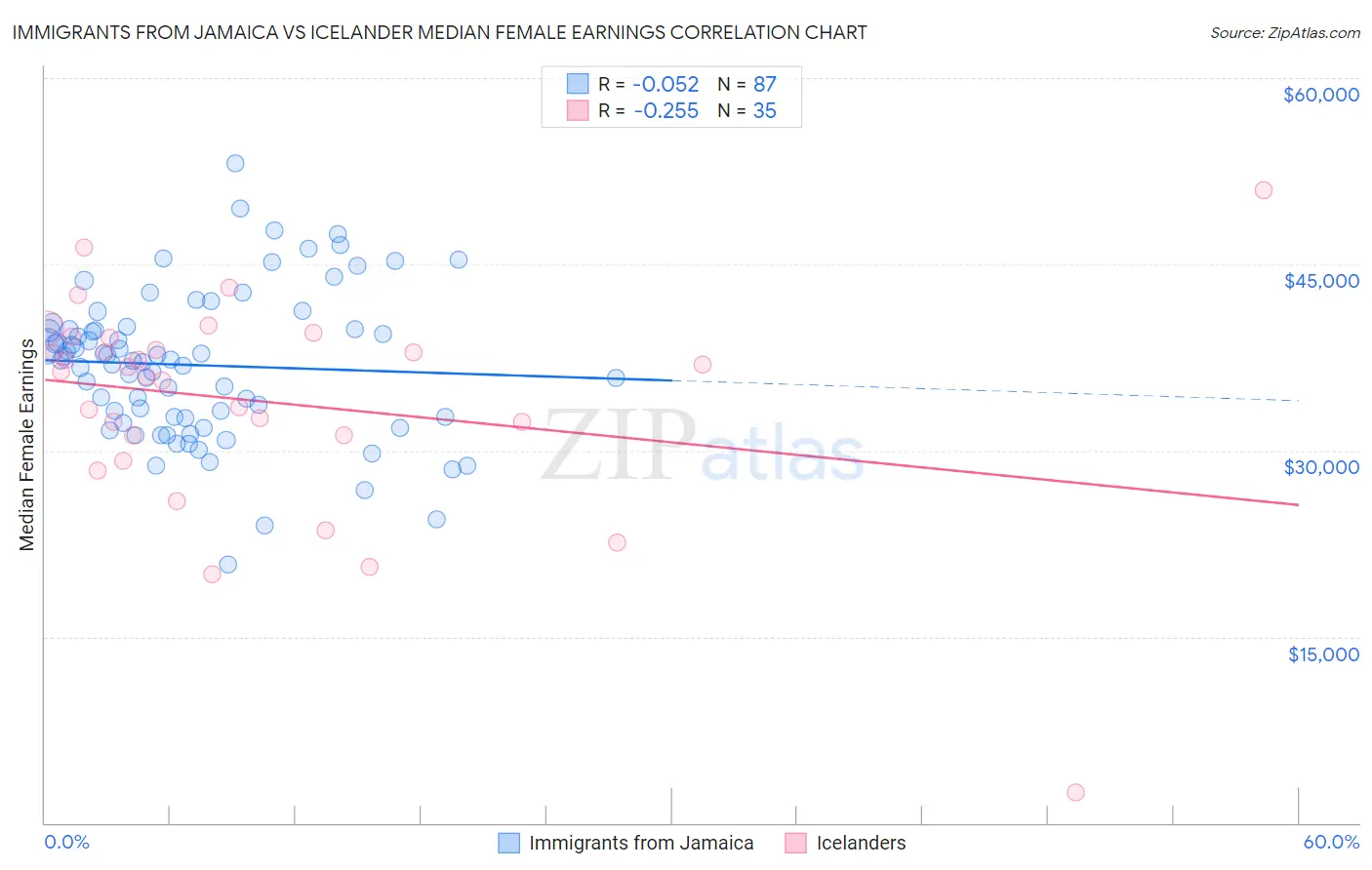 Immigrants from Jamaica vs Icelander Median Female Earnings