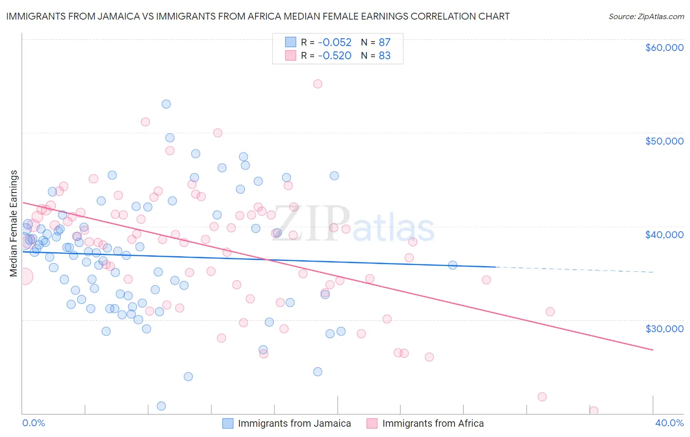 Immigrants from Jamaica vs Immigrants from Africa Median Female Earnings