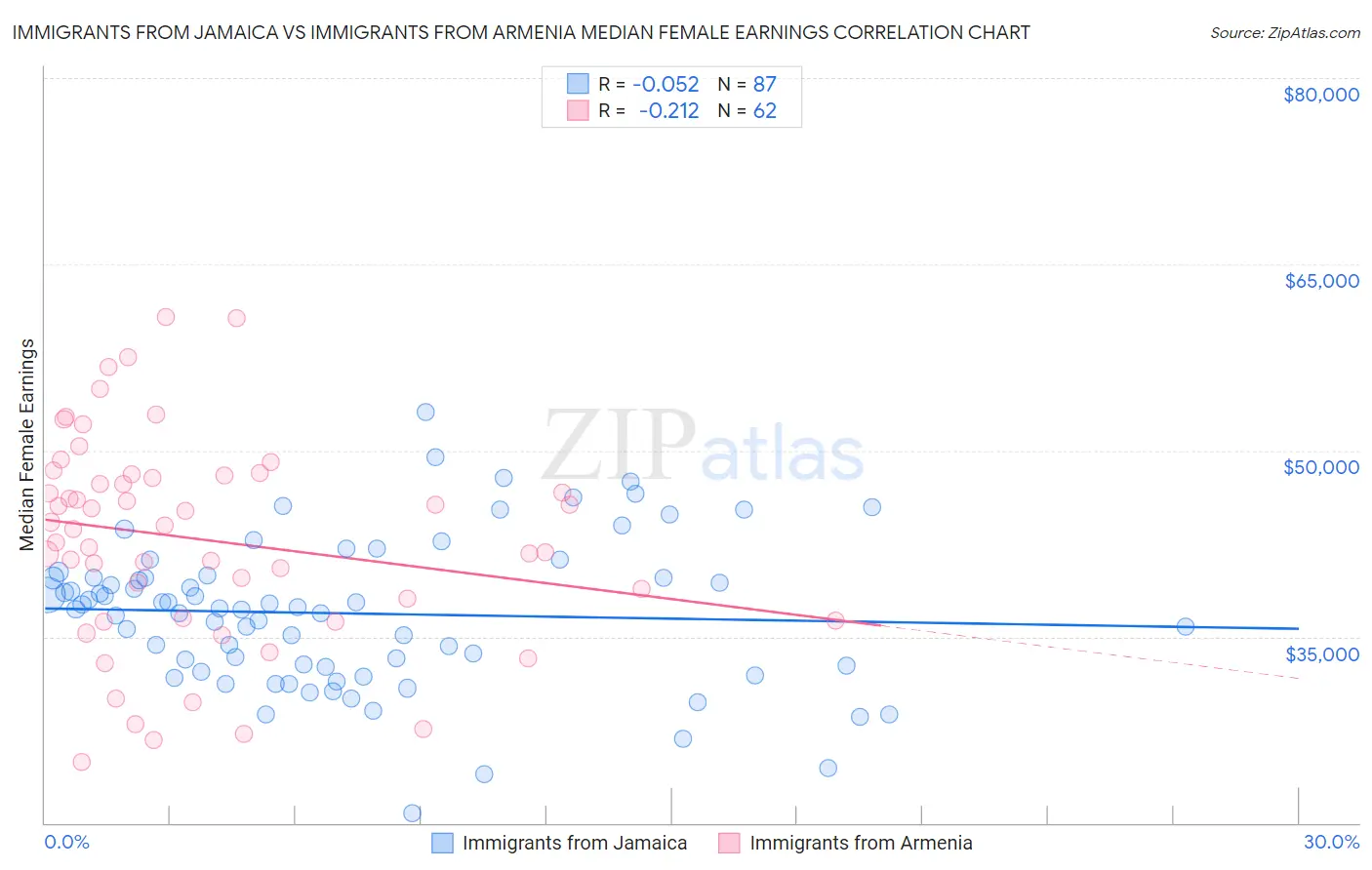 Immigrants from Jamaica vs Immigrants from Armenia Median Female Earnings