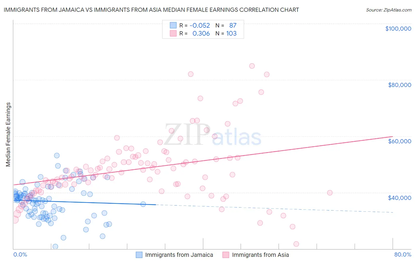 Immigrants from Jamaica vs Immigrants from Asia Median Female Earnings