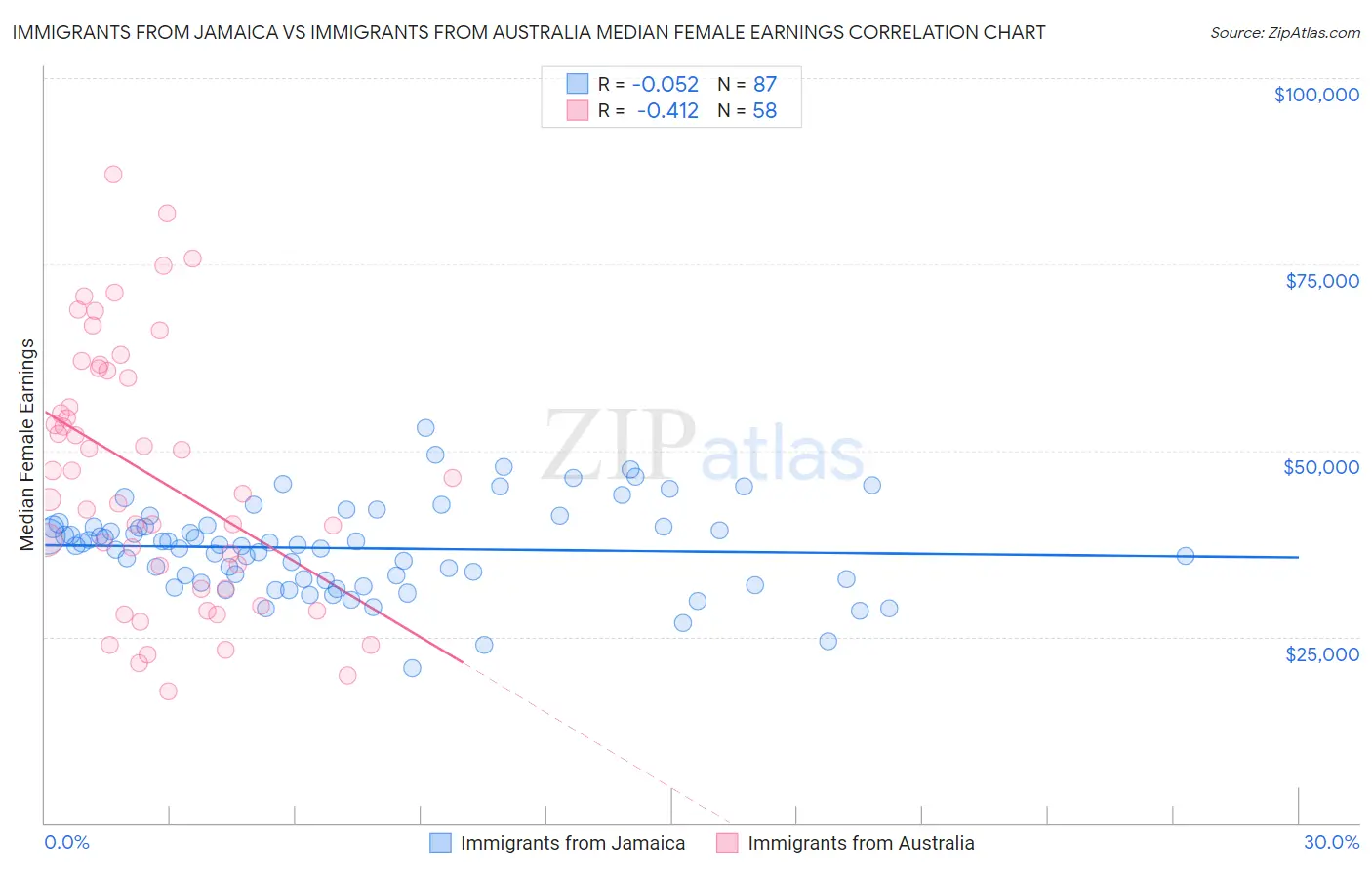 Immigrants from Jamaica vs Immigrants from Australia Median Female Earnings