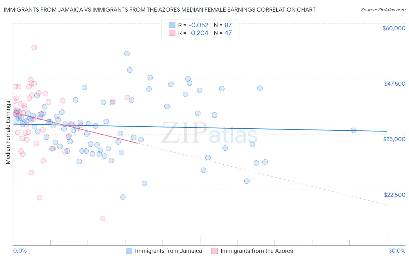 Immigrants from Jamaica vs Immigrants from the Azores Median Female Earnings
