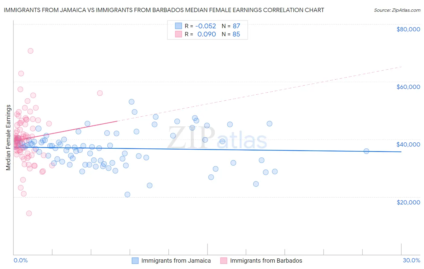 Immigrants from Jamaica vs Immigrants from Barbados Median Female Earnings