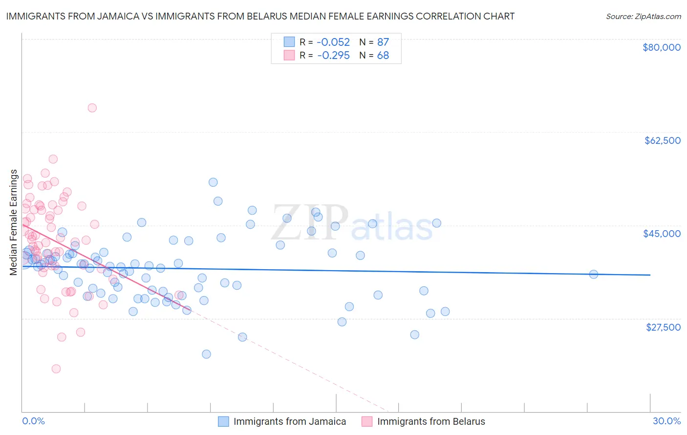 Immigrants from Jamaica vs Immigrants from Belarus Median Female Earnings