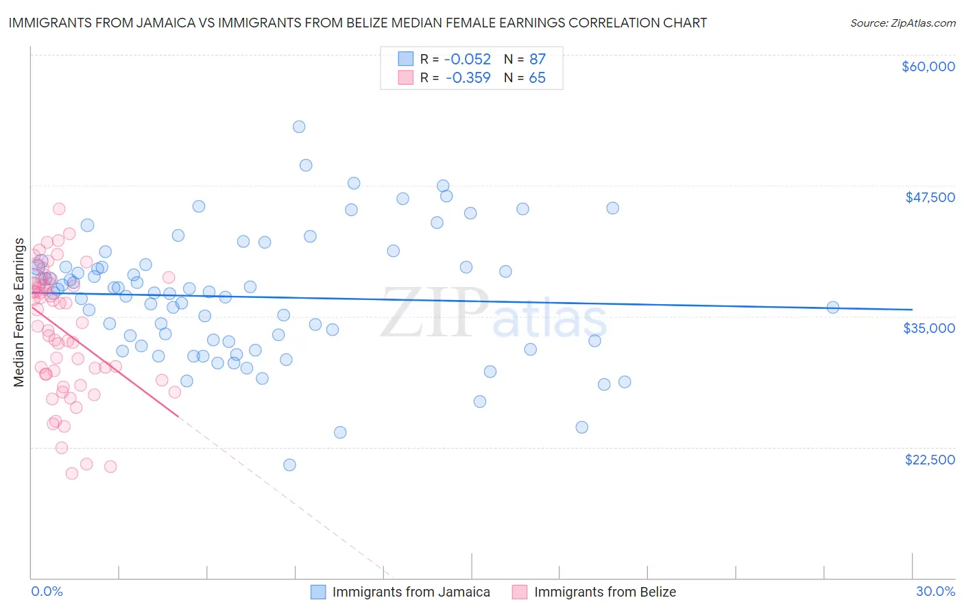 Immigrants from Jamaica vs Immigrants from Belize Median Female Earnings