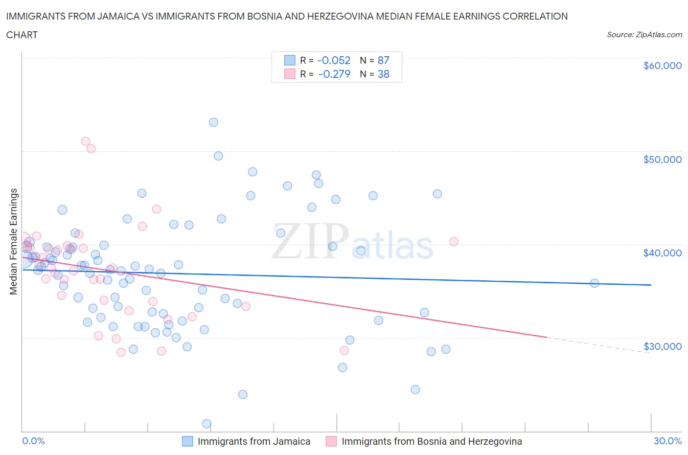 Immigrants from Jamaica vs Immigrants from Bosnia and Herzegovina Median Female Earnings