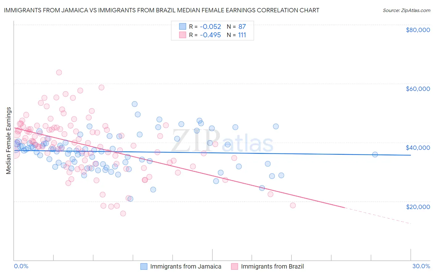 Immigrants from Jamaica vs Immigrants from Brazil Median Female Earnings