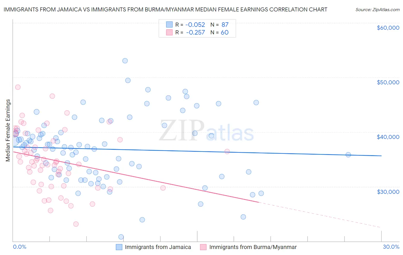 Immigrants from Jamaica vs Immigrants from Burma/Myanmar Median Female Earnings