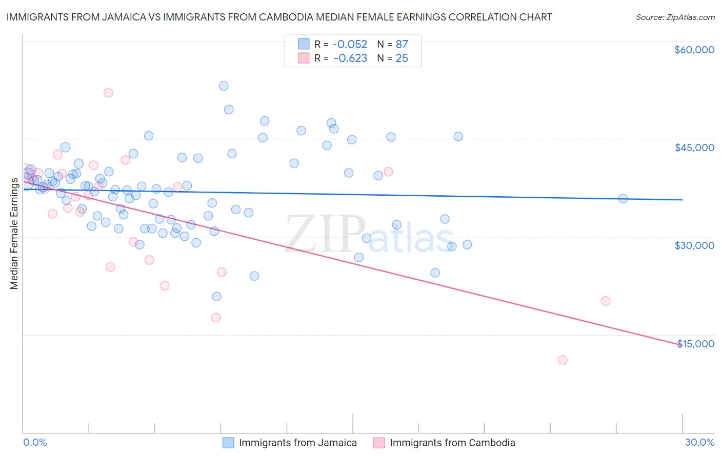 Immigrants from Jamaica vs Immigrants from Cambodia Median Female Earnings